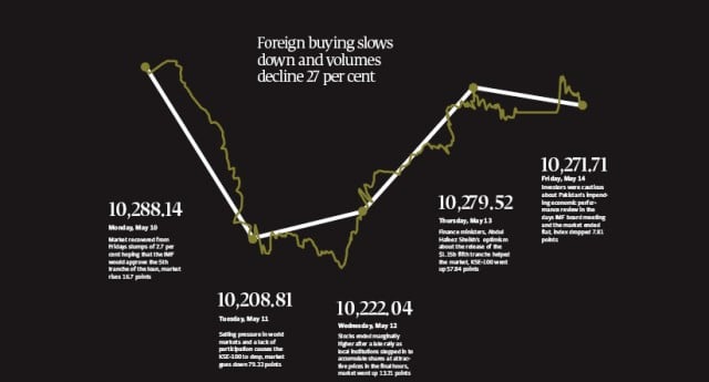 KSE-100 index closes flat due to lack of activity