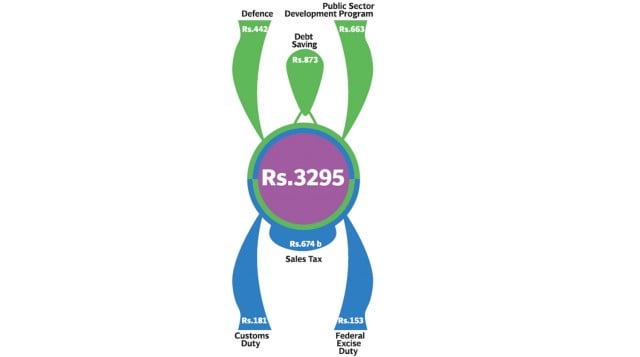 How the federal budget announcement was different