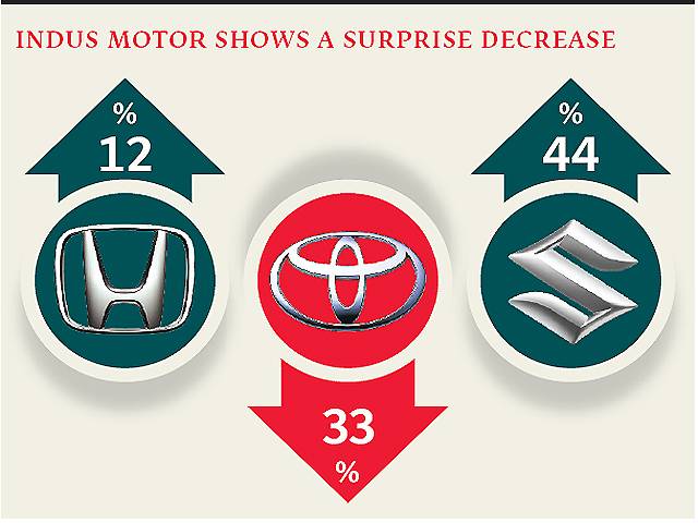 Car sales register remarkable growth