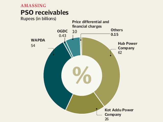 PSO refuses oil supply at subsidised rate to KESC