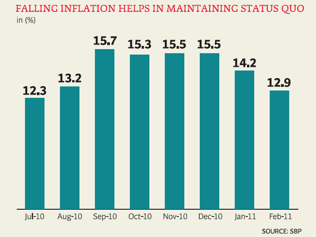State Bank leaves discount rate unchanged at 14%