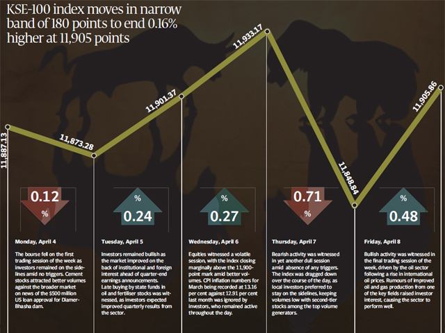 Weekly review: Mixed week for market amid lack of triggers