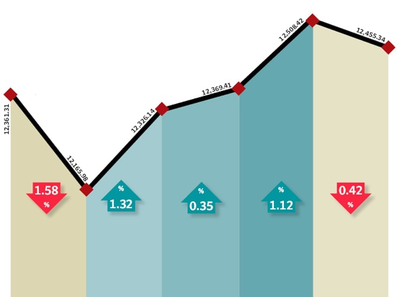 Weekly review: Market makes gains as fertiliser sector takes centre stage