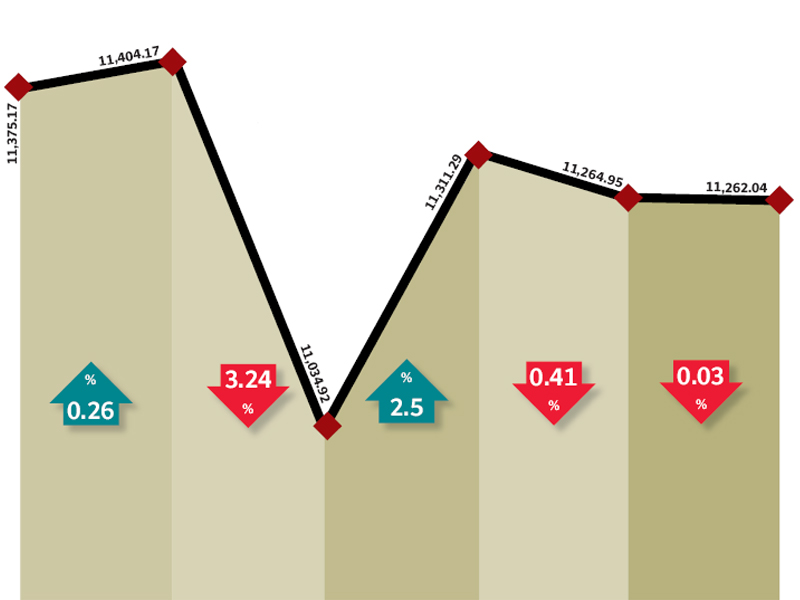 Weekly review: Global events dominate proceedings at bourses