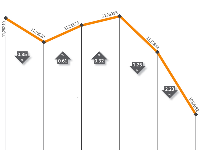Weekly review: Market slides 3.4% under peer pressure