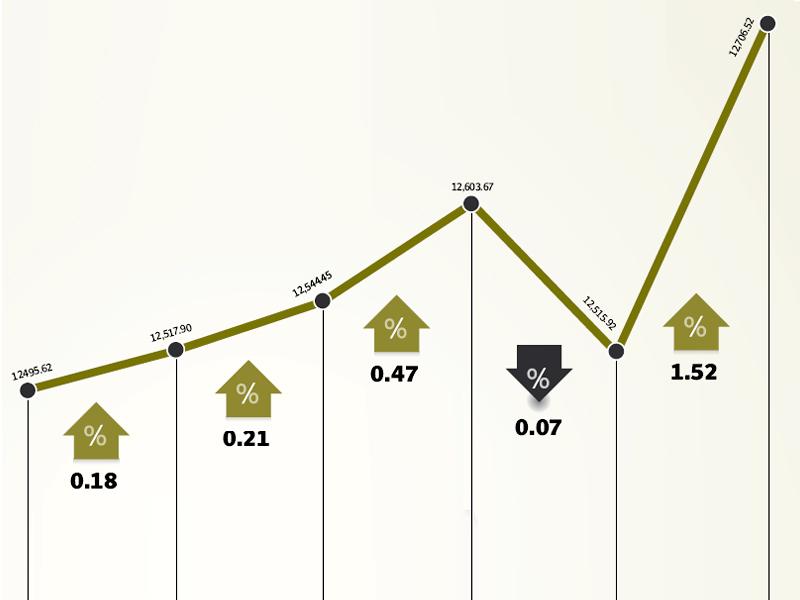 Weekly review: Stocks rally as focus shifts to earnings