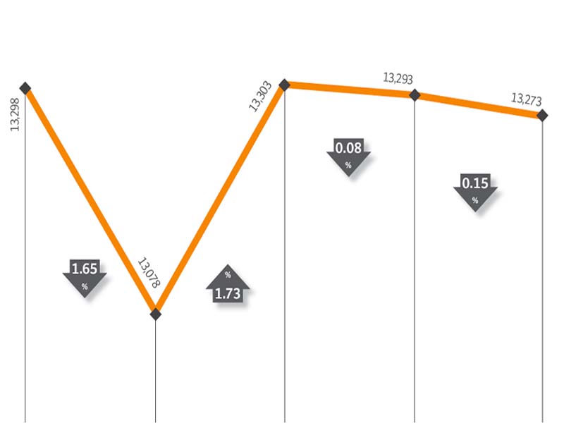 Weekly Review: Stock market eases in shortened week