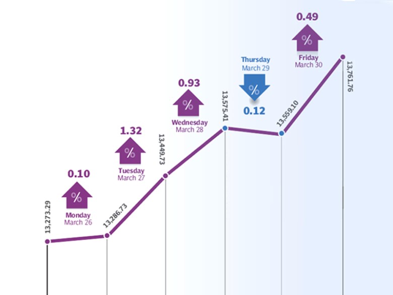Weekly review: Bourse surges upwards despite many concerns