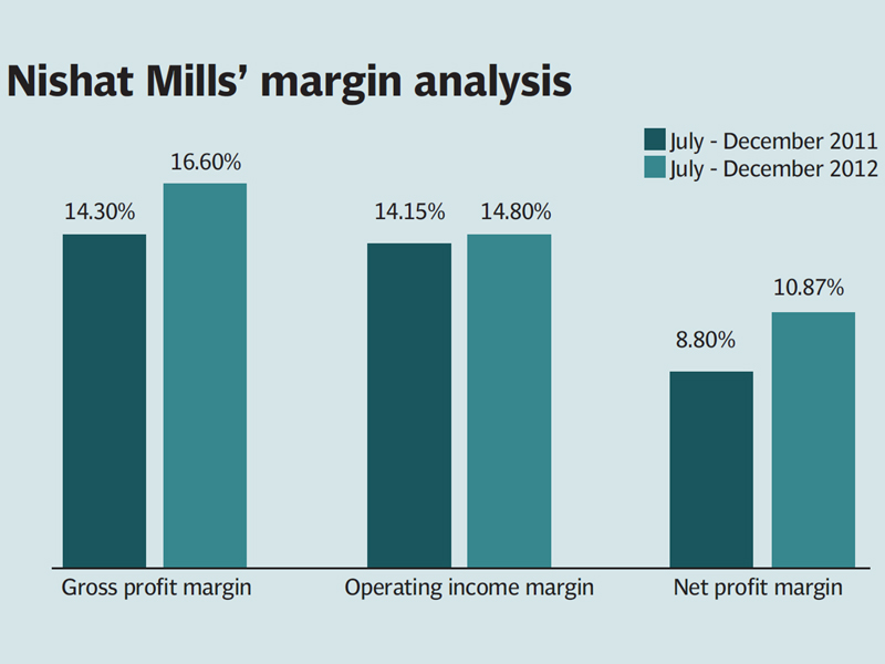 On a consolidated basis, the company managed to double its profits to Rs4.91 billion in the period.