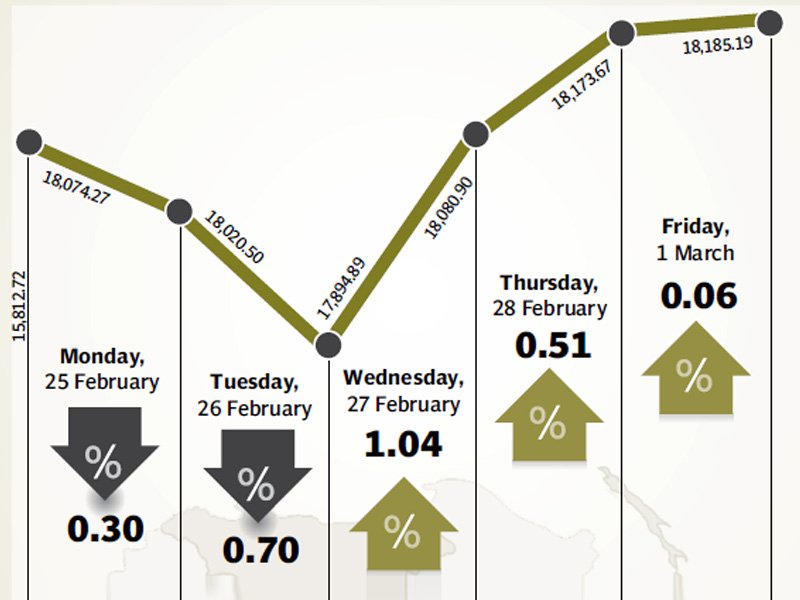 Strong corporate earnings and foreign inflows propel market to record high.