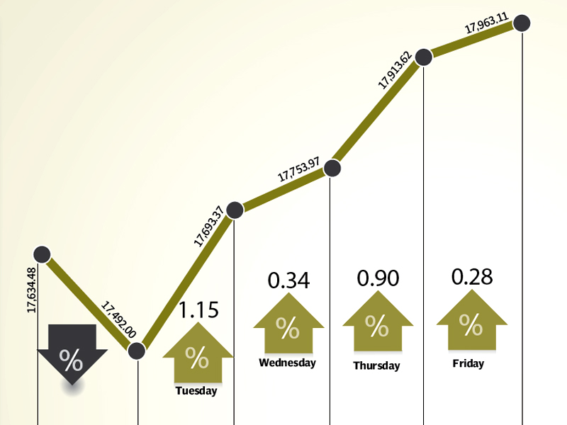 Easing of political tensions and foreign inflows contribute to market growth.