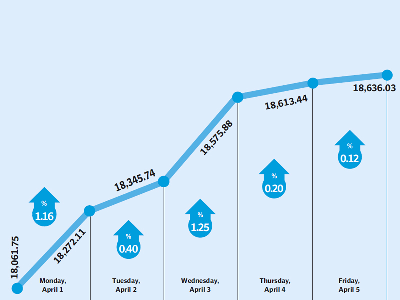 Low inflation numbers and 
sector-specific news provide 
momentum to the market.