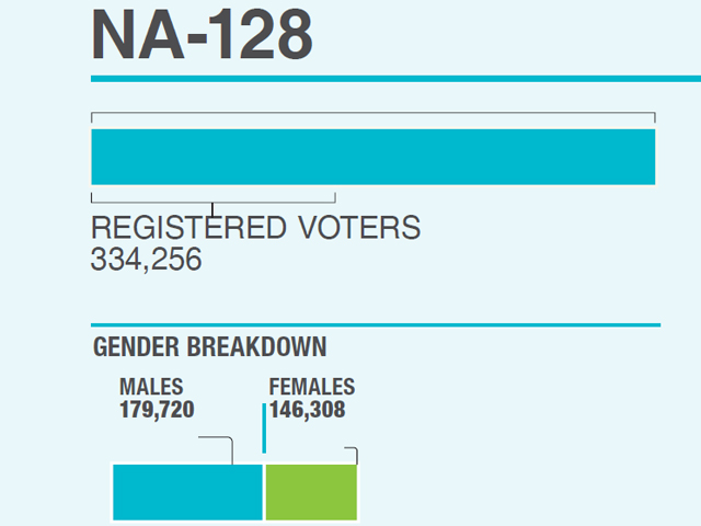 There are said to be over 100,000 Khokhar voters here, which amounts to more than a third of all registered voters in the 16 union councils that make up NA-128.