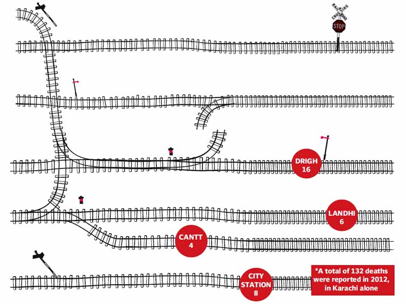 According to officials, each year, countless people are crushed under speeding trains, primarily due to carelessness. DESIGN: ANAM HALEEM