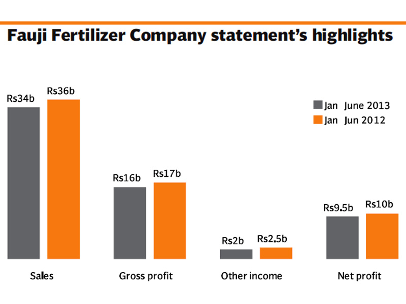 Despite a decrease in profits, FFC has declared a hefty cash dividend of Rs3.75 per share for the quarter ended June 2013.