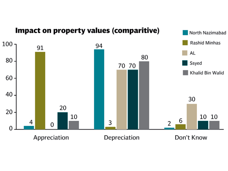 Anwar’s study showed an increase in property values by up to 91% as a result of commercialisation on Rashid Minhas Road, while properties on Sher Shah Suri Road, North Nazimabad, Allama Iqbal Road, Sir Syed Road and Khalid Bin Walid Road faced a drop. SOURCE: COMMERCIALISATION OF ROADS IN KARACHI BY FARHAN ANWAR