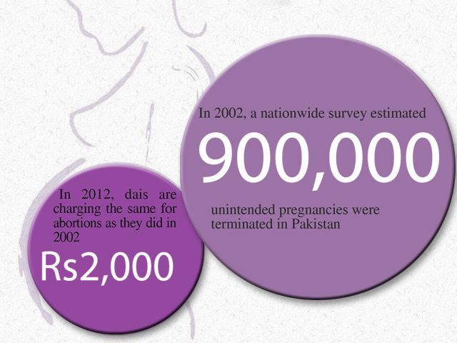 Dangerous methods of abortions and treating botched ones are fading away in Pakistan, a nationwide study shows.