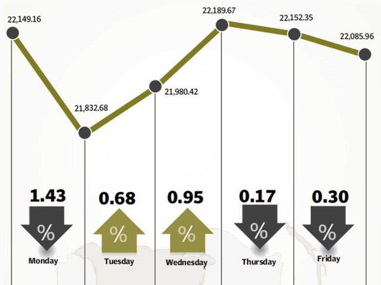 Banks underperform the market by 5.6% during the week.