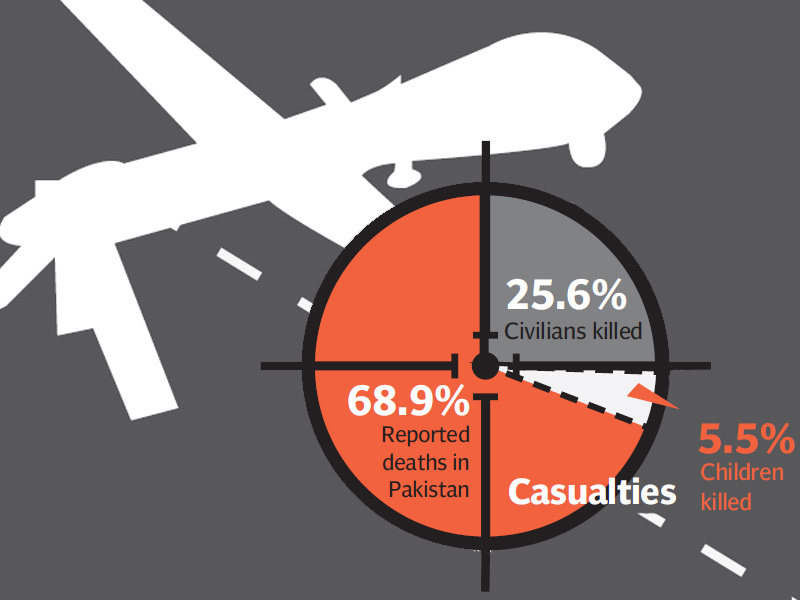 "We call for the immediate cessation of drone attacks inside the territorial borders of Pakistan," Khan said. SOURCE: THE BUREAU OF INVESTIGATIVE JOURNALISM