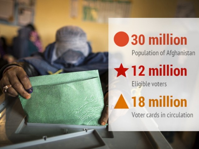 Dr Abdullah Abdullah has secured 44.4 per cent of the votes while his rival Dr Ashraf Ghani is placed second with 33.2 per cent. PHOTO:REUTERS/FILE