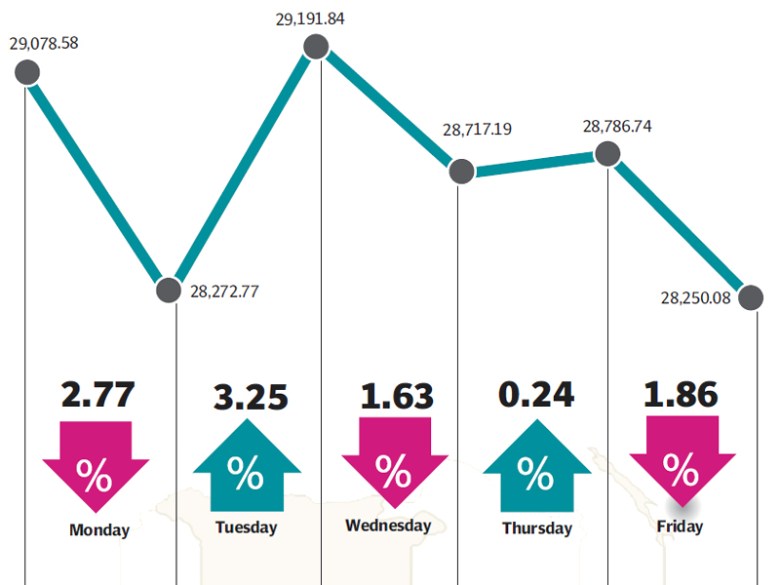 Investors chose to book profits despite strong corporate results.