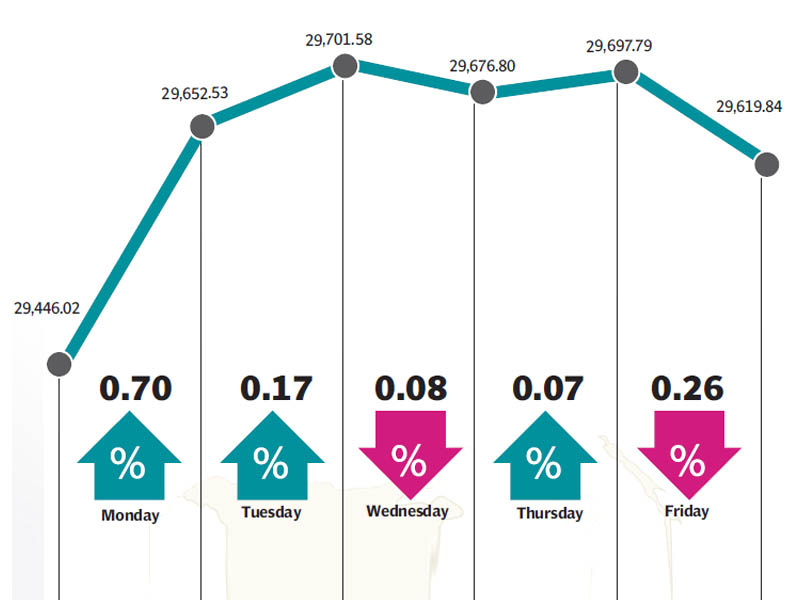 Weekly review: KSE-100 gains 276 points after positive news flow