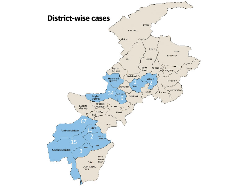 Fighting the virus: With two more polio cases, Pakistan’s total jumps to 166
