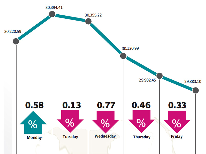Weekly review: Oil slump drags KSE-100 below 30,000 points