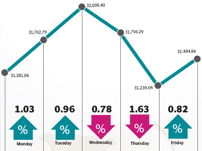 Weekly review: KSE-100 gains 150 points after positive week