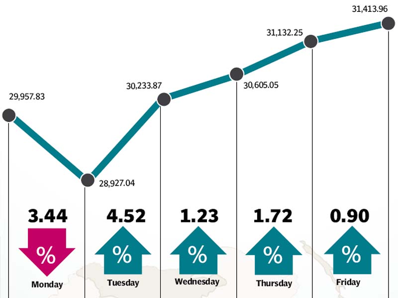 Index fell 1,300 points before gaining 2,765 during eventful week.