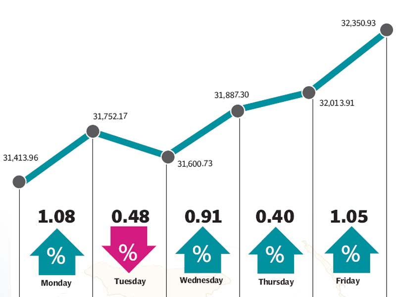 Oil and cement sectors led the gains while HBL SPO received great response.