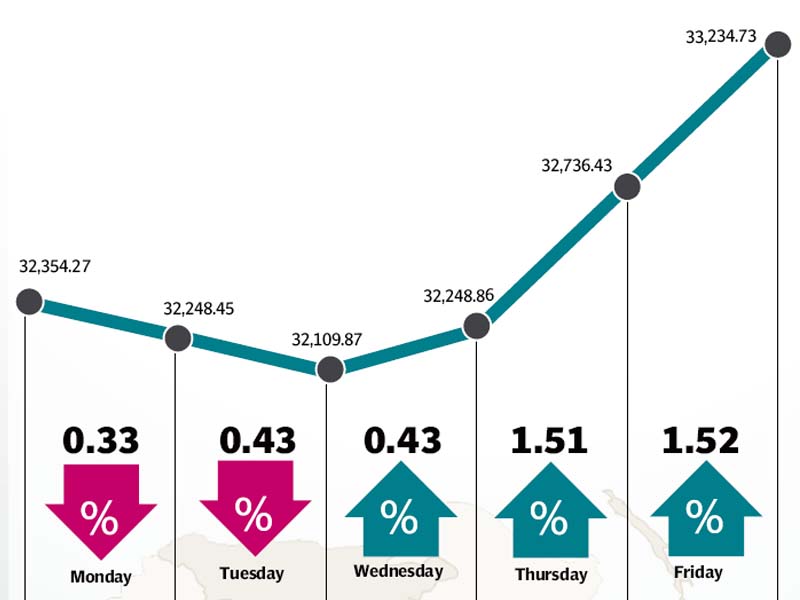 Banking sector also performed strongly after HBL’s successful SPO.