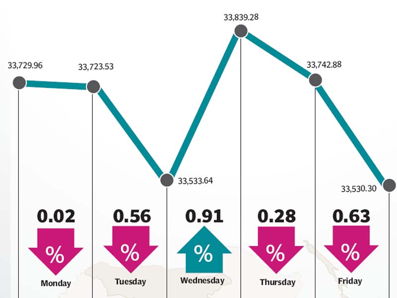 S&P’s upgrade of economy and CPI numbers failed to make too much of an impact on the bourse.
