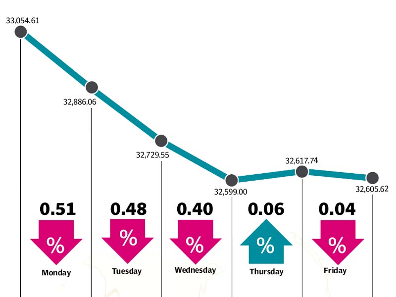 GIDC bill and proposed CGT hike also kept the market under pressure.