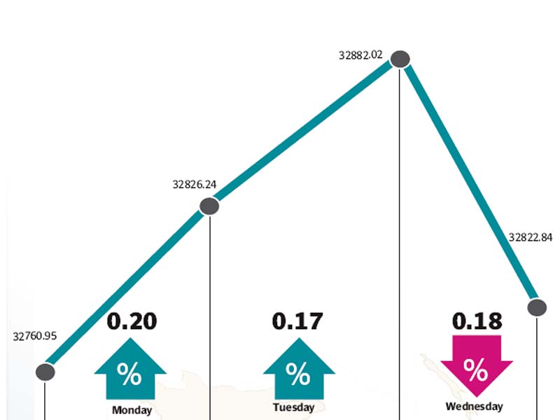Fears of NAB investigations and lack of triggers kept investors sidelined.