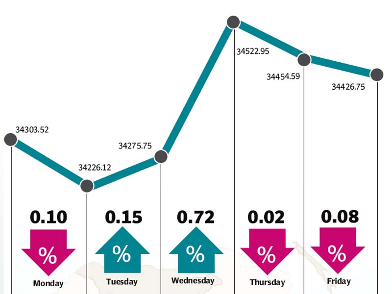 Low inflation numbers, sector-specific triggers spurred index higher.