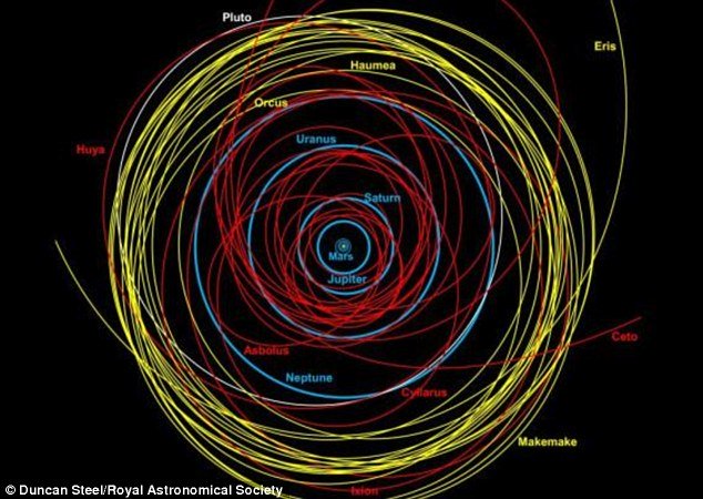 Hundreds of these massive comets, called 'centaurs,' have been discovered over the last two decades. Centaurs are balls of ice and dust, with an unstable orbit that starts beyond Neptune. Pictured is an orbital map of the solar system. The paths of centaurs are shown in red. PHOTO: ROYAL ASTRONOMICAL SOCIETY