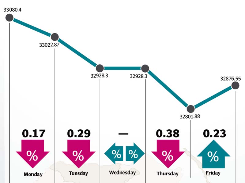 Decline in oil prices and auto-policy announcement contributed to the fall.