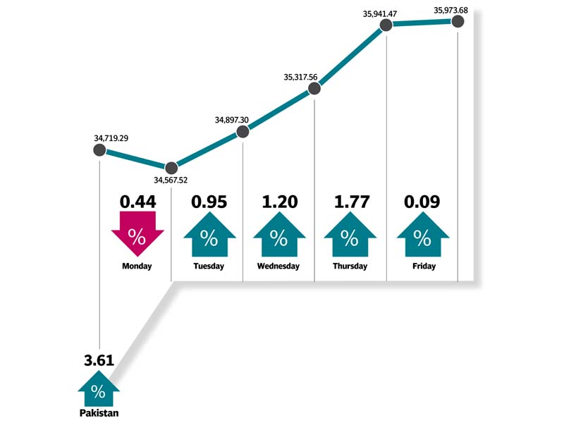 Banking, oil stocks lead the way as index closes week at 35,974 points.