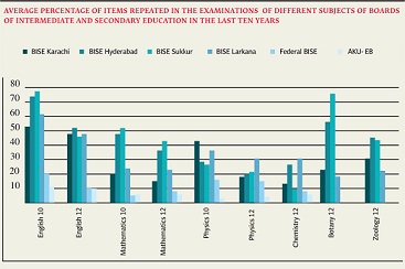 All is not well in exam patterns of BISEs in Sindh
