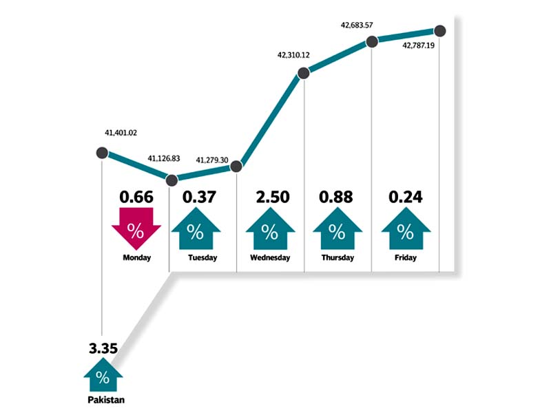 KSE-100 registers highest weekly gain in months