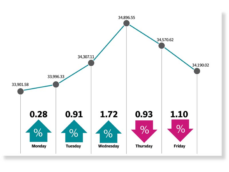 Weekly review: Index remains volatile despite end of amnesty