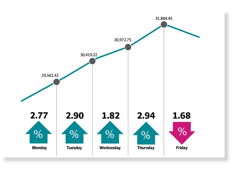 KSE-100 jumps 9% in stellar performance