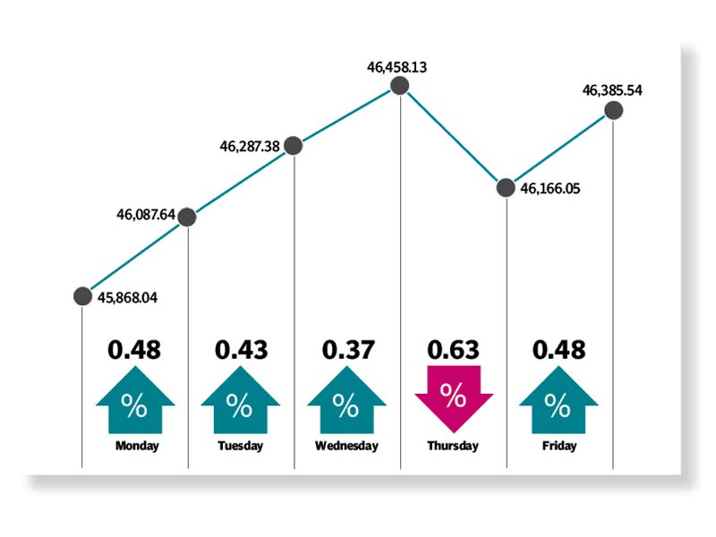 Bulls toss index over 46,000 mark